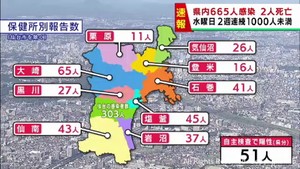 【詳報】宮城県で665人感染　うち仙台市303人　白石市の高齢者施設でクラスター　患者2人死亡