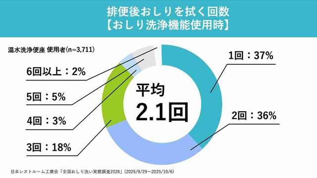 排便後おしりを拭く回数（提供画像）