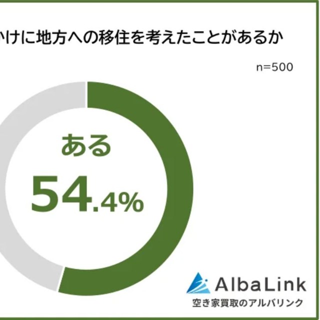 物価高をきっかけに地方への移住を考えたことがあるか（提供画像）