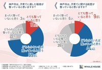 神戸市は、子育てに適した環境が整っていると思いますか？／神戸市は、子育てに関する制度が整っていると思いますか？（提供画像）