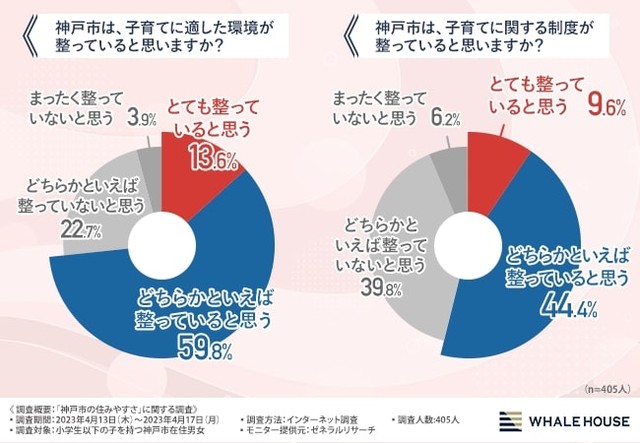 神戸市は、子育てに適した環境が整っていると思いますか？／神戸市は、子育てに関する制度が整っていると思いますか？（提供画像）