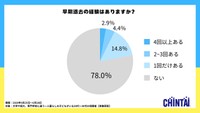 賃貸物件への引っ越し経験がある全国の20～50代男女に聞いた「賃貸物件に入居した後、早期退去した経験があるか」（CHINTAI社調べ）