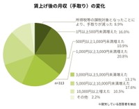 賃上げ後の月収（手取り）の変化（提供画像）