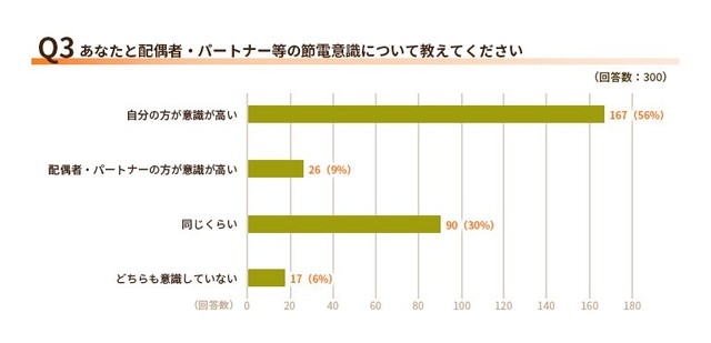 あなたと配偶者・パートナー等の節電意識について教えてください（提供画像）