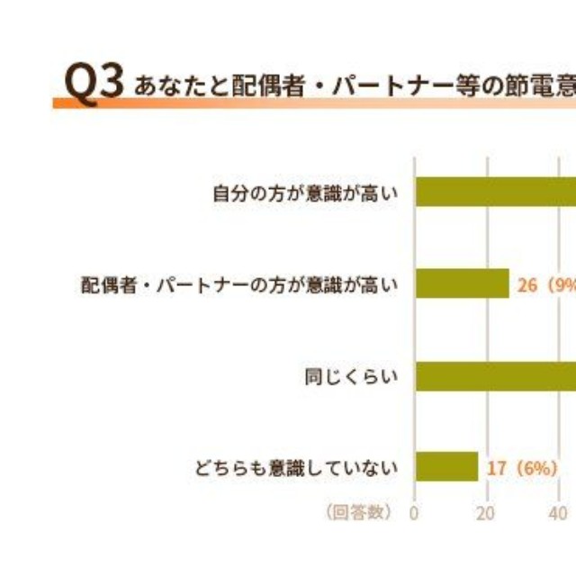 あなたと配偶者・パートナー等の節電意識について教えてください（提供画像）