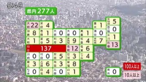 【詳報】宮城県で新たに277人感染　仙台市内の保育施設と児童関連施設でクラスター