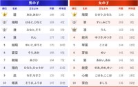 赤ちゃんの名前人気ランキング