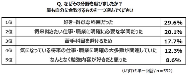 その分野を選んだ理由（提供画像）