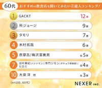 60代の「おすすめの飲食店を聞いてみたい芸能人」