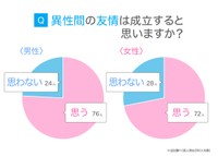 「異性の友達」に関するアンケート