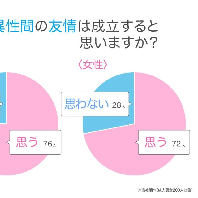 「異性の友達」に関するアンケート
