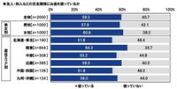 友人・知人などの交友関係にお金を使っているか（提供画像）