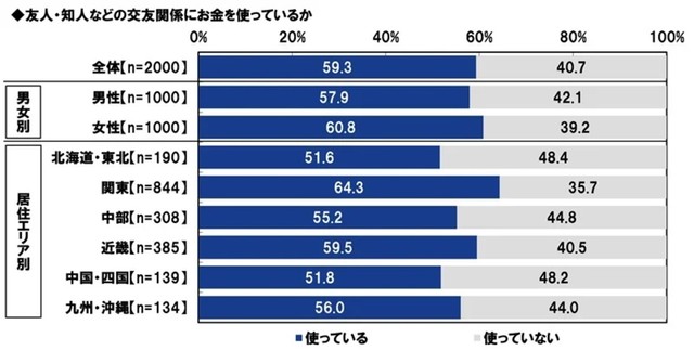 友人・知人などの交友関係にお金を使っているか（提供画像）