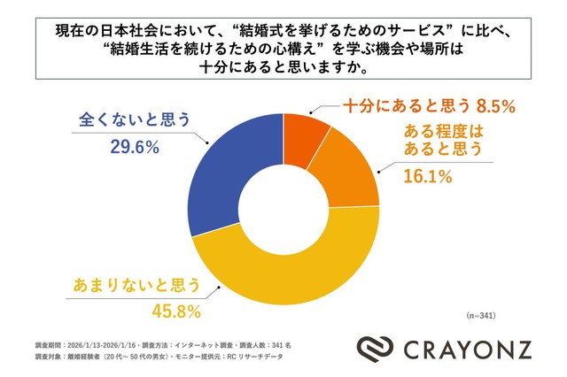 現在の日本社会において、“結婚式を挙げるためのサービス”に比べ、“結婚生活を続けるための心構え”を学ぶ機会や場所は十分にあると思うか（提供画像）