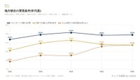 【年代差】地方移住の実現条件（出典：株式会社LASSIC）