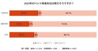 2022年のペット関連支出の予測（提供画像）