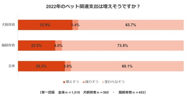 2022年のペット関連支出の予測（提供画像）