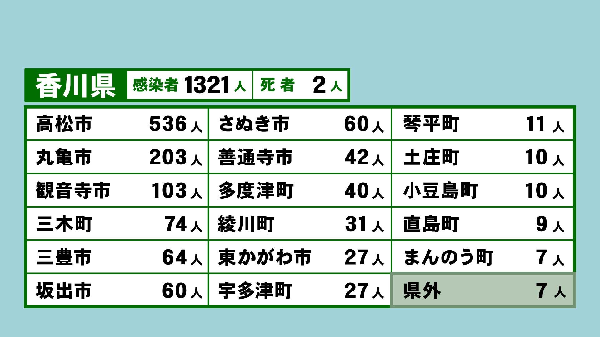 香川県で1321人感染 2人死亡 高松刑務所では新たに58人の感染が判明 新型コロナ Ksbニュース Ksb瀬戸内海放送