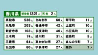 香川県の新型コロナ感染状況　8月5日