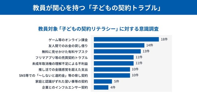 教員の関心が高かったのは「少額から始まる金銭トラブル」（提供画像）