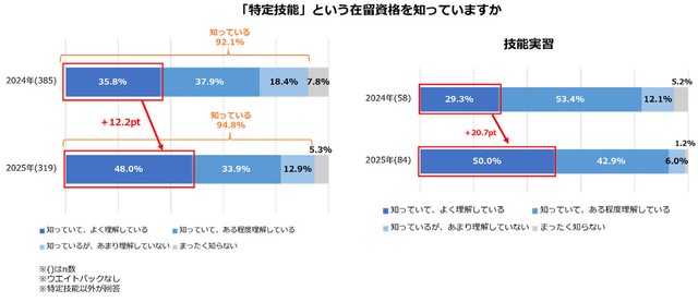 「特定技能」という在留資格を知っていますか（提供画像）