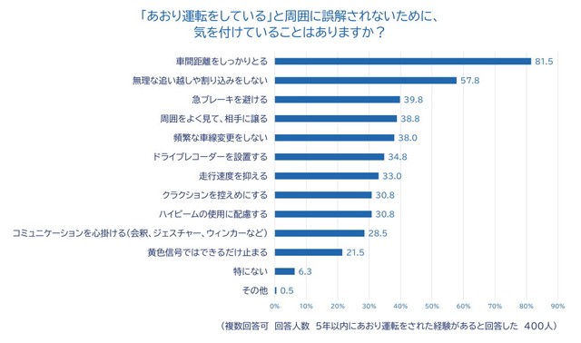 あおり運転をしていると誤解されないために気を付けていること（出典：チューリッヒ保険会社）