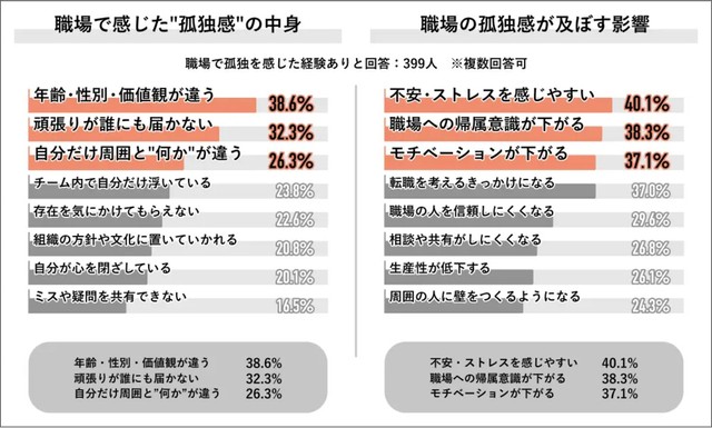 職場で感じた”孤独感”の中身・職場の孤独感が及ぼす影響（提供画像）