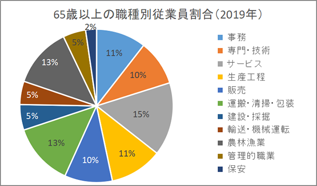 政府統計の総合窓口e-Stat「労働力調査」