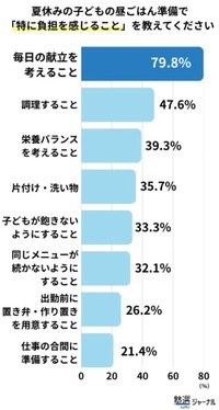 特に負担に感じること
