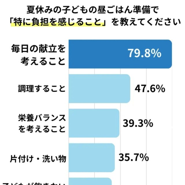 特に負担に感じること