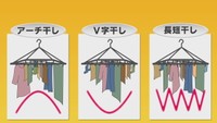 梅雨の困りごと　洗濯物を早く乾かす！部屋干しのコツとは【くらしのアイデアパーク】