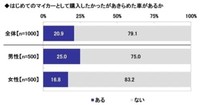 はじめてのマイカーとして購入したかったがあきらめた車があるか（提供画像）
