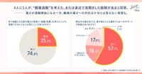 4人に1人が、“酷暑退職”を考えた、または身近で見聞きした経験がある（出典：SHE株式会社 調べ）