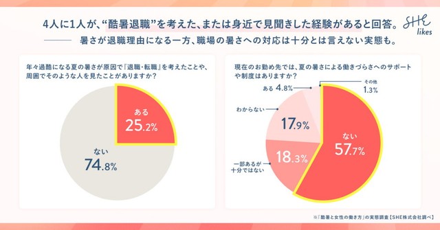 4人に1人が、“酷暑退職”を考えた、または身近で見聞きした経験がある（出典：SHE株式会社 調べ）