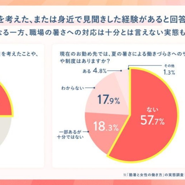 4人に1人が、“酷暑退職”を考えた、または身近で見聞きした経験がある（出典：SHE株式会社 調べ）