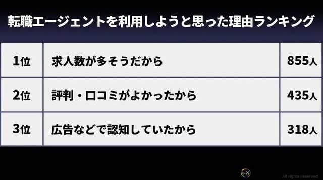 転職エージェントを利用しようと思った理由ランキング（提供画像）