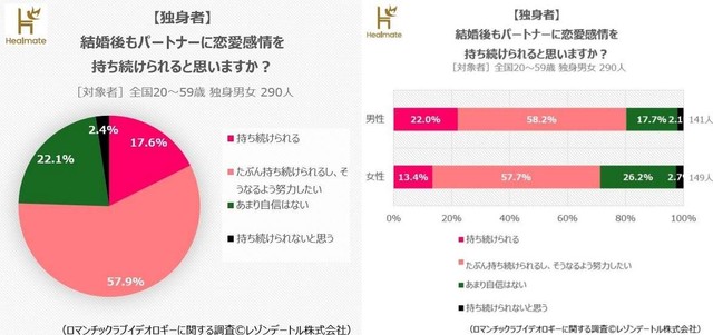 【独身者】結婚後もパートナーに恋愛感情を持ち続けられると思うか？（提供画像を組み合わせています）