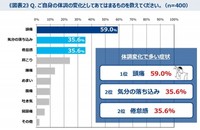 体調の変化として当てはまるもの（提供画像）