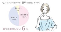 シャンプー選びの際、香りは重視しますか？（出典：cocone／https://www.cocone-brand.com/）