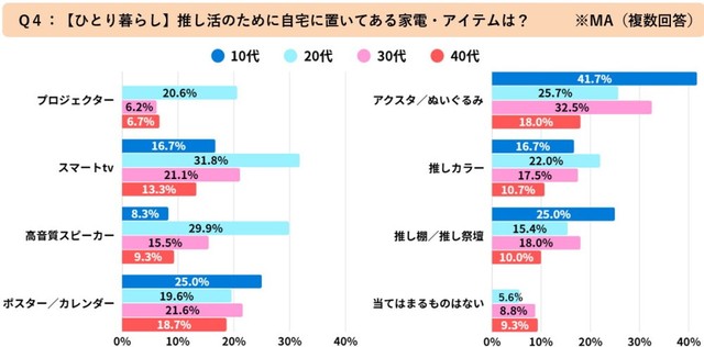 【ひとり暮らし】推し活のために自宅に置いてある家電・アイテム（提供画像）