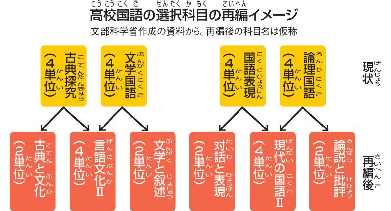 高校国語の指導要領 再編へ ｜ 朝日小学生新聞 | 朝日中高生新聞