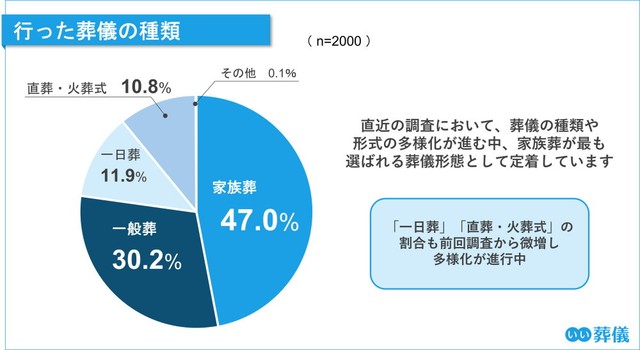 実際に行った葬儀の種類（提供画像）