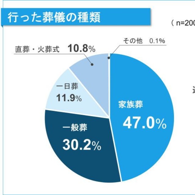 実際に行った葬儀の種類（提供画像）