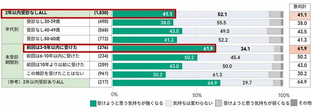 検診の頻度が5年に1回になることで、あなたは子宮頸がん検診を受けようと思う気持ちに変化がありますか（提供画像）