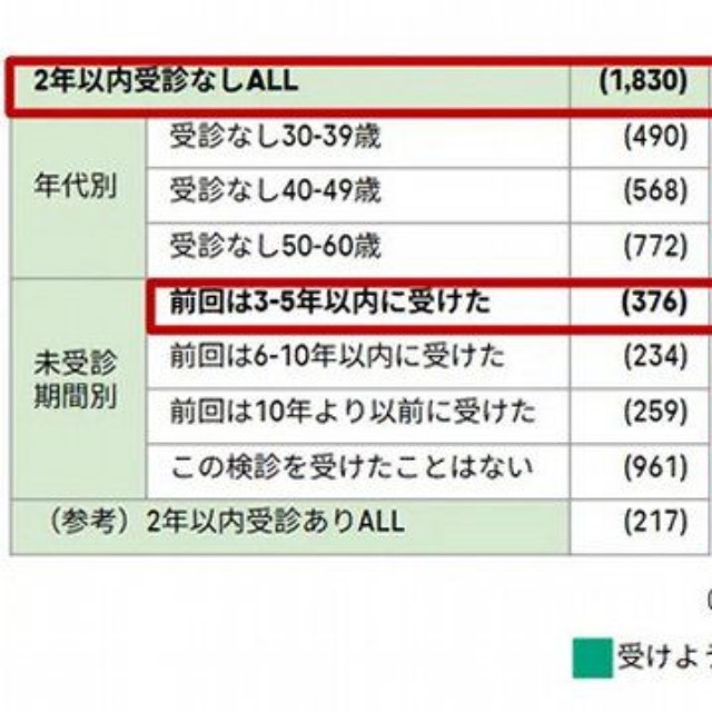 検診の頻度が5年に1回になることで、あなたは子宮頸がん検診を受けようと思う気持ちに変化がありますか（提供画像）