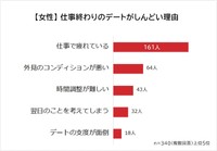 女性の仕事終わりのデートがしんどい理由1位は「仕事で疲れている」（提供画像）