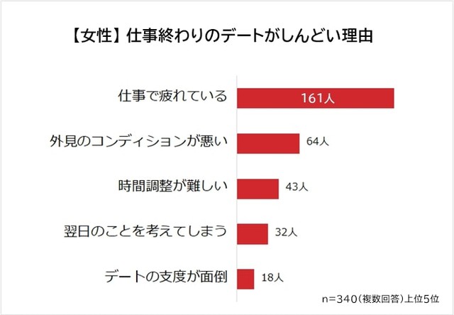 女性の仕事終わりのデートがしんどい理由1位は「仕事で疲れている」（提供画像）