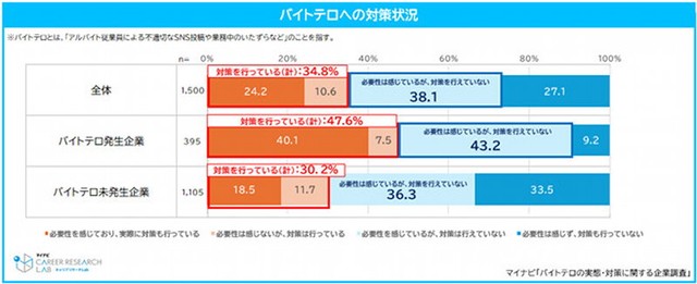 バイトテロへの対策状況（提供画像）