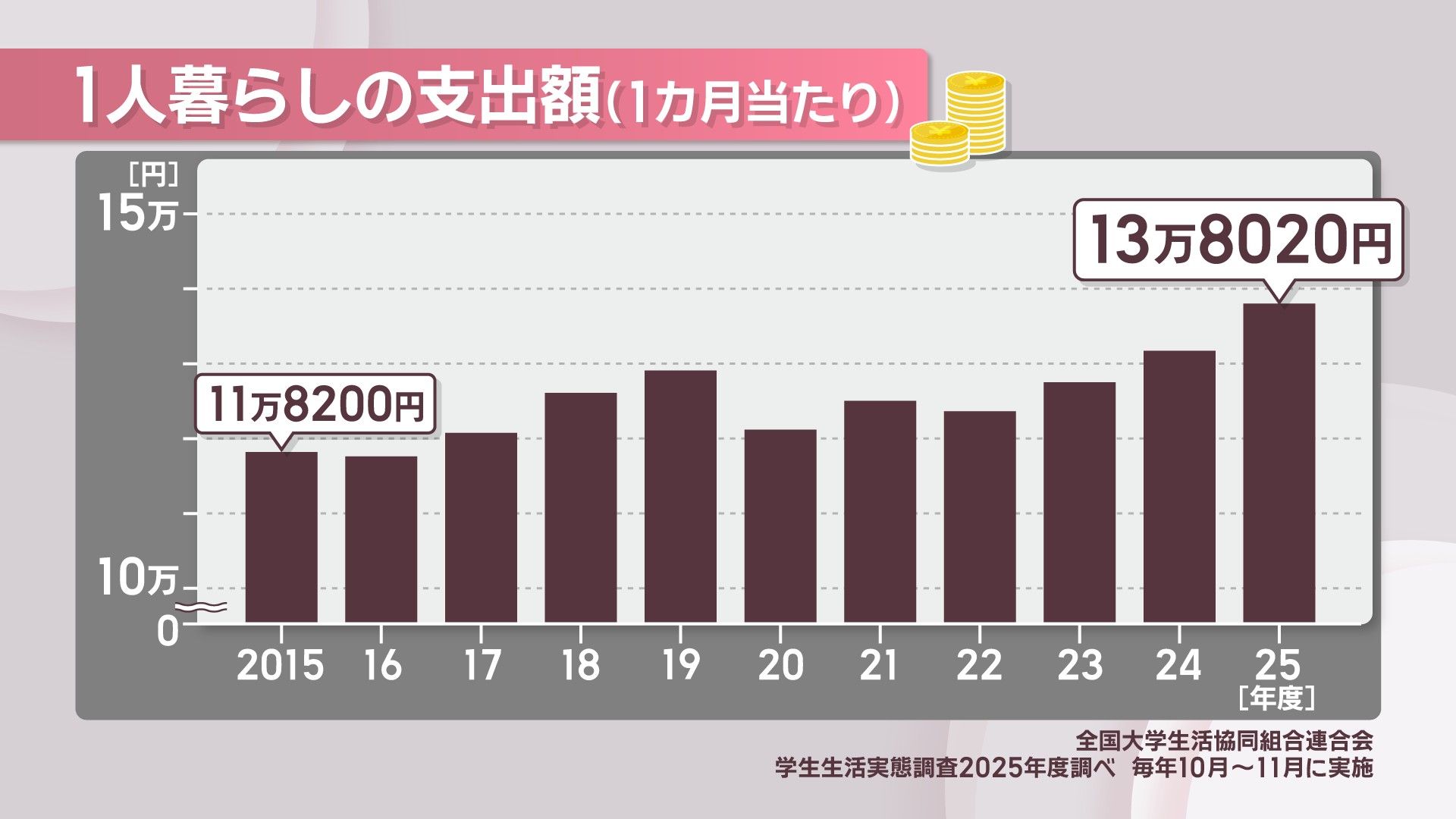 家具家電付きの賃貸住宅や定額サービス…物価高騰で1人暮らしの費用は 