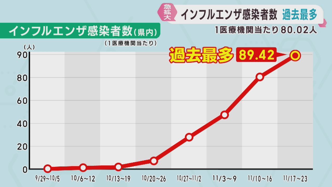 インフルエンザ感染者数　宮城県で過去最多の更新が続く　１医療機関８９．４２人